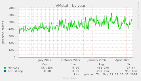 VMstat