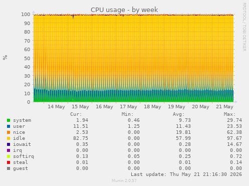 CPU usage