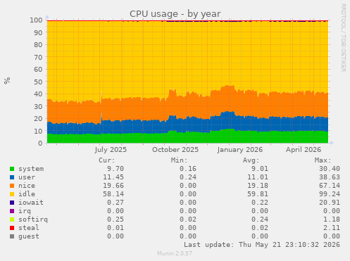 CPU usage