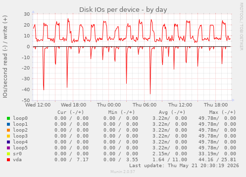 Disk IOs per device