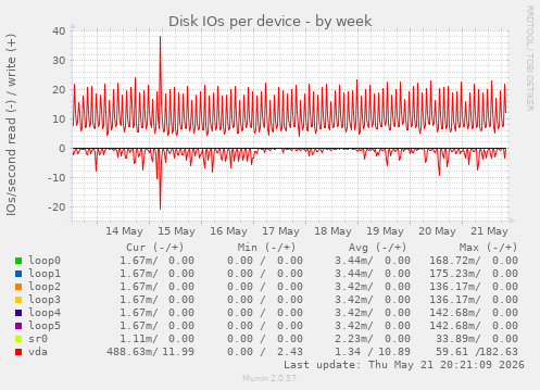 Disk IOs per device