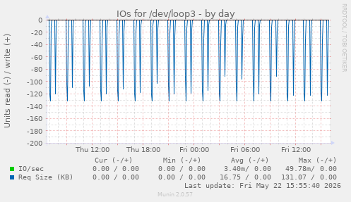 IOs for /dev/loop3