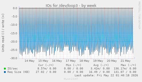 IOs for /dev/loop3