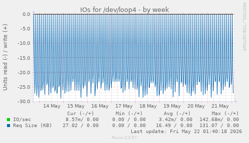 IOs for /dev/loop4