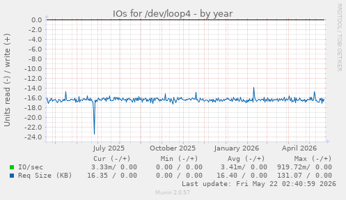 yearly graph