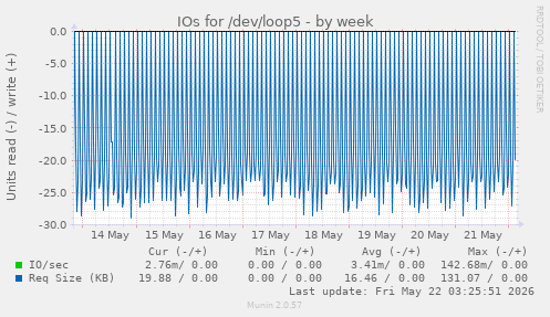 IOs for /dev/loop5