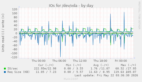 IOs for /dev/vda
