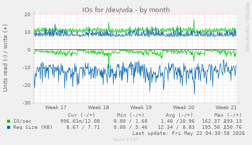 monthly graph