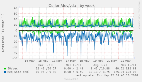 IOs for /dev/vda