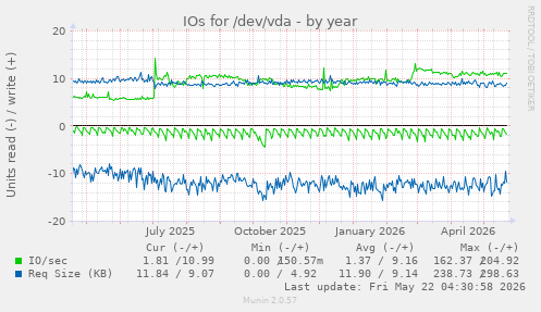 yearly graph