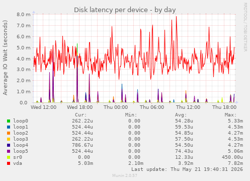 Disk latency per device