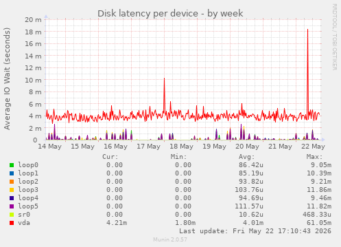 Disk latency per device