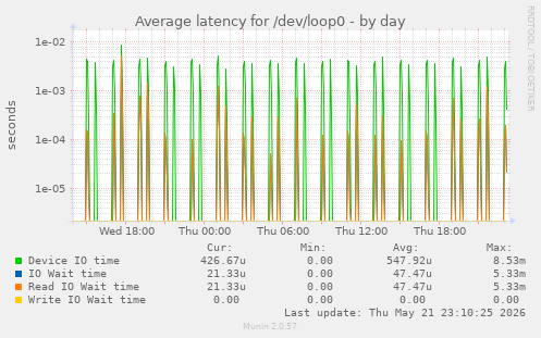Average latency for /dev/loop0