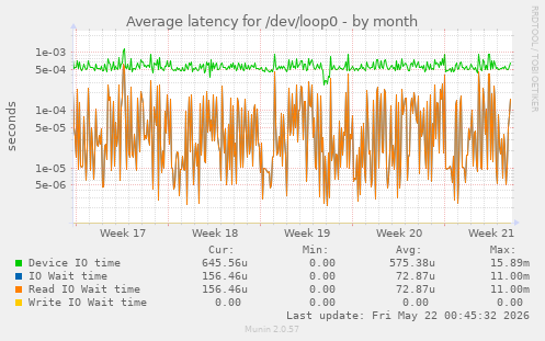 Average latency for /dev/loop0