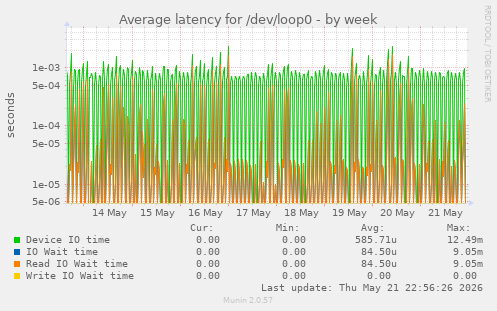 Average latency for /dev/loop0