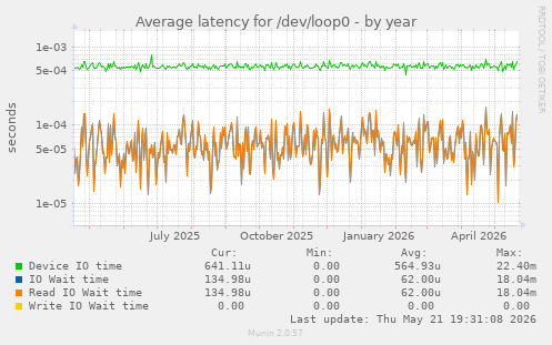 Average latency for /dev/loop0