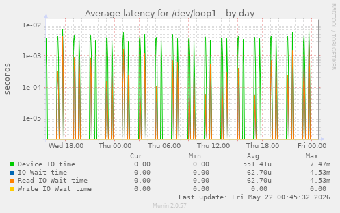 Average latency for /dev/loop1