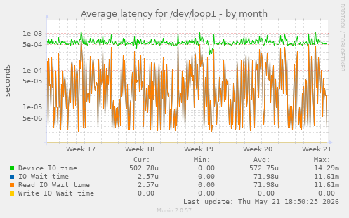 Average latency for /dev/loop1