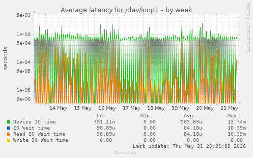 Average latency for /dev/loop1