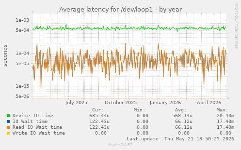 Average latency for /dev/loop1