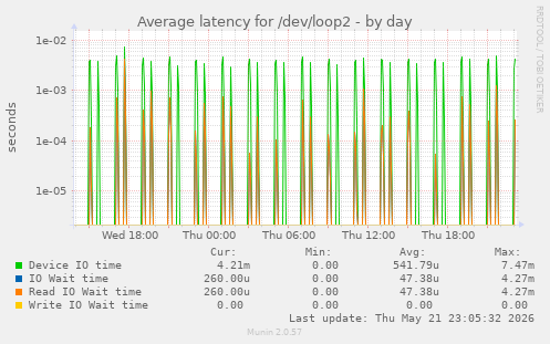 Average latency for /dev/loop2