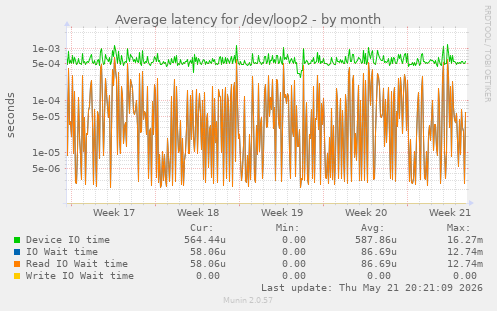 Average latency for /dev/loop2
