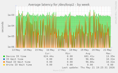 Average latency for /dev/loop2