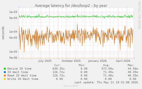 Average latency for /dev/loop2