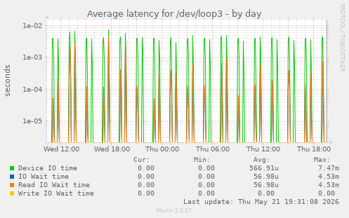 Average latency for /dev/loop3