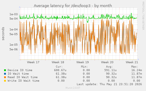 Average latency for /dev/loop3