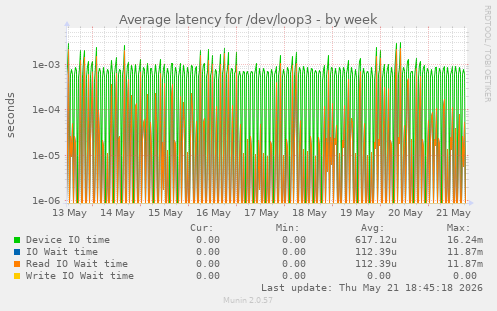 Average latency for /dev/loop3