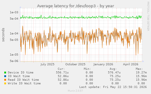 Average latency for /dev/loop3
