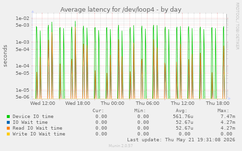 Average latency for /dev/loop4