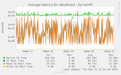 Average latency for /dev/loop4