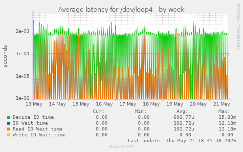 Average latency for /dev/loop4