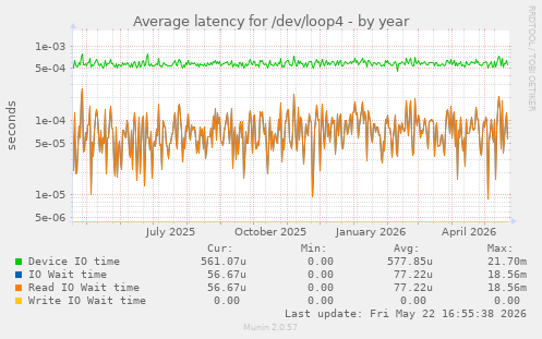Average latency for /dev/loop4