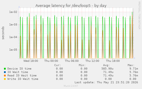 Average latency for /dev/loop5