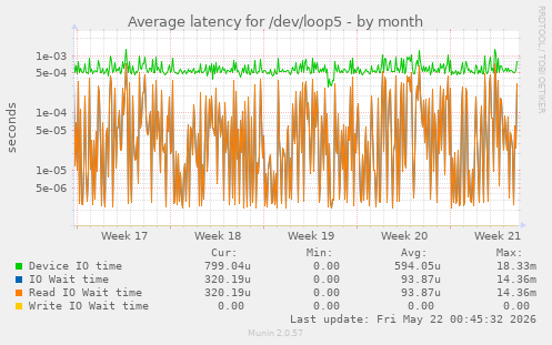 Average latency for /dev/loop5