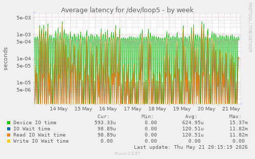 Average latency for /dev/loop5