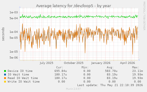 Average latency for /dev/loop5