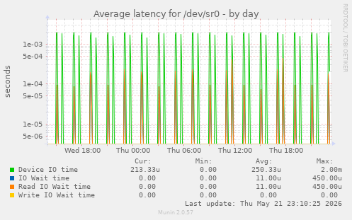 Average latency for /dev/sr0