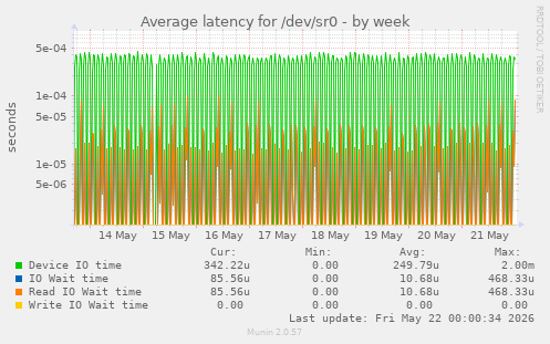 Average latency for /dev/sr0