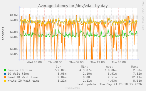 Average latency for /dev/vda