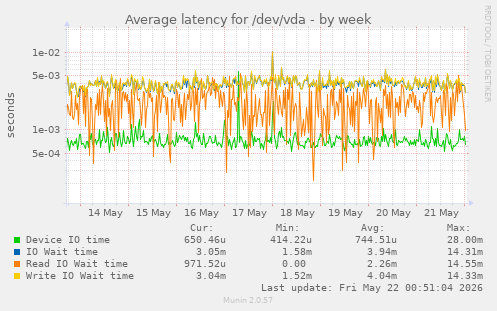 Average latency for /dev/vda