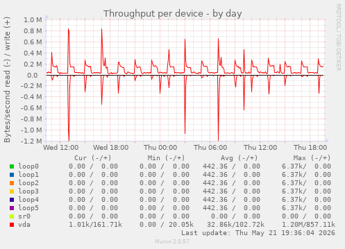 Throughput per device