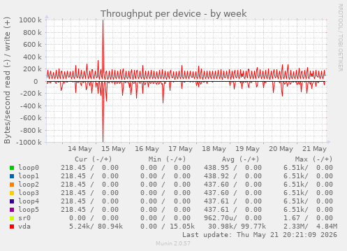 Throughput per device