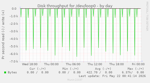 Disk throughput for /dev/loop0
