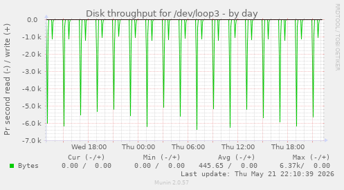 Disk throughput for /dev/loop3