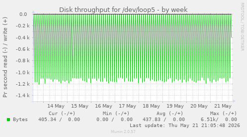 Disk throughput for /dev/loop5