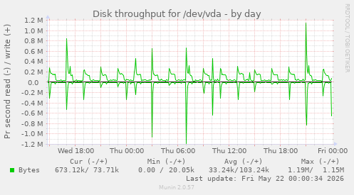 Disk throughput for /dev/vda